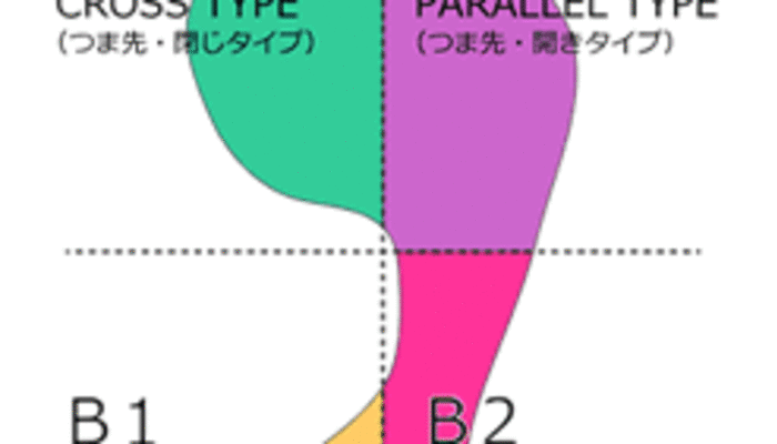 4スタンス理論が野球で活躍 テニス ゴルフも A1 B1 B2って