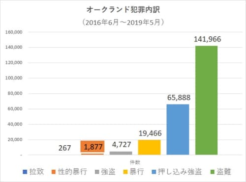 オークランドVS東京の治安【犯罪種類内訳 性犯罪】