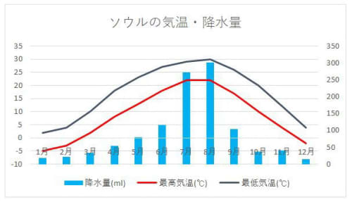 韓国在住者が紹介 ソウルの気候の1年間の違いとベストシーズンまとめ