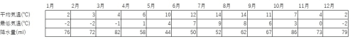 気温と降水量の数値