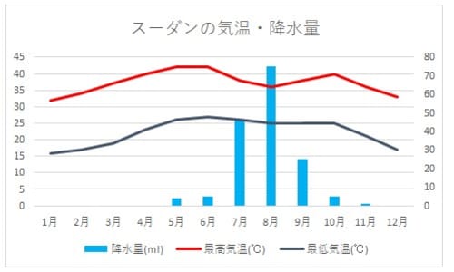 スーダン気候グラフ