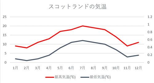 スコットランドの気候