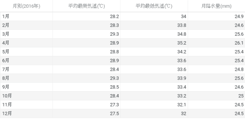 参照:クアラルンプール天気表 気象庁2016年