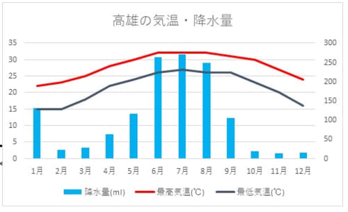 高雄の気温