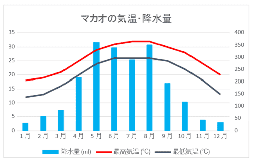 マカオの気候と服装を解説 経験者が選ぶ旅行ベストシーズンはこの時期だ