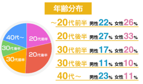 年齢層