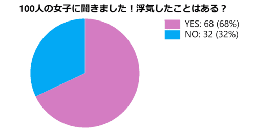 浮気統計