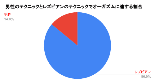 レズビアンのセックスのテクニックと男性のセックスのテクニックでオーガズムに達する割合