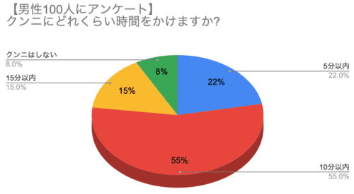 クンニにかける時間