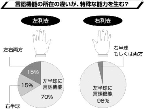 左利きでab型はわずか1 で天才が多い 左利きの有名人やスポーツ選手特集