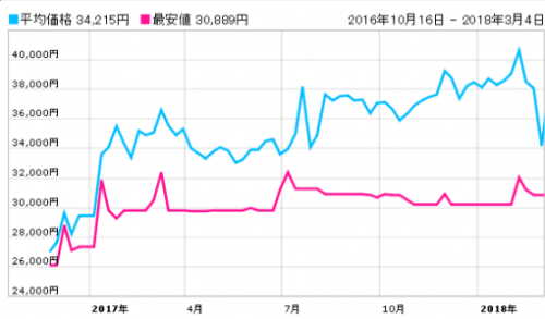 Ssdの価格推移まとめ 19 高騰はいつまで続く グラフ付きで解説