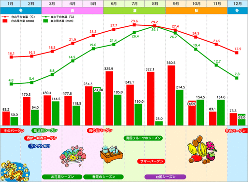 台湾の雨季っていつ 台湾の気候やおすすめの旅行時期について解説