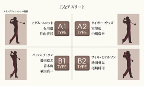 4スタンス理論が野球で活躍 テニス ゴルフも A1 B1 B2って