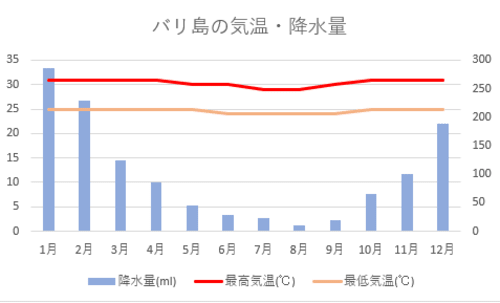 バリ島の気候ってどうなの 遊びに行く前に知っておきたいベストシーズンとお天気事情