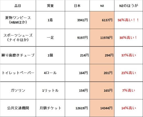 ニュージーランドvs日本 物価はどちらが高いのか 項目ごとにチェックしてみた