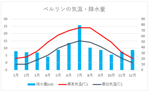 ドイツの気候 気温 ベストシーズンを解説 旅行するならいつがいい