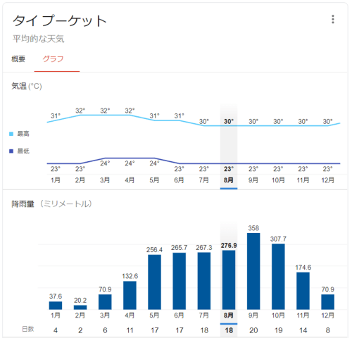 プーケット旅行は雨季でも大丈夫 旅行前に知りたいプーケットの気候とベストシーズン