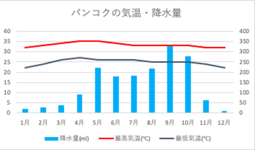 バンコクの物価 気候 治安を徹底解説 食事 移動 夜遊びにはいくらかかる