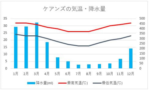 オーストラリア ケアンズの気候 治安 物価は 旅のプロが教える観光の最新情報