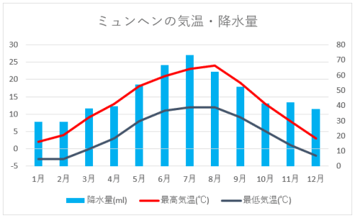 ドイツ ミュンヘンの気候 物価 治安を元在住者が解説 冬は意外と寒い