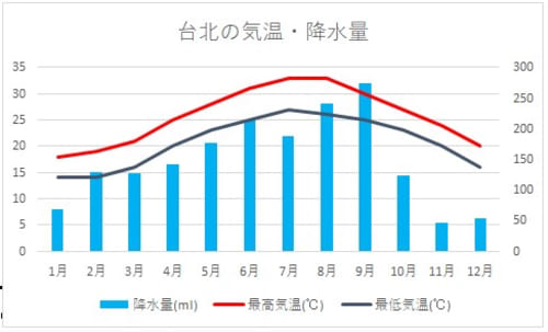 台湾の気候と服装を季節別に紹介 季節によってイベントが違う