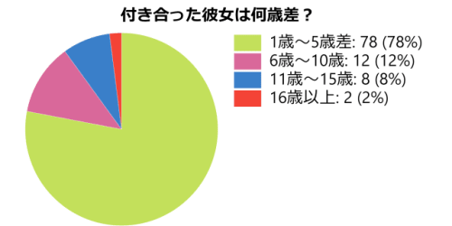 やっぱ 年上彼女 が良いよね 落とし方を伝授してあげます