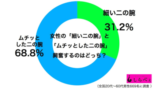 変態女が告白 男性は二の腕にエロスを感じてる この時期二の腕を出さないあなたは損をしているかも