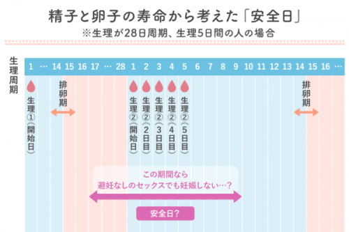 【性の達人が解説】安全日のセックスは実は危険 「安全日＝妊娠しない日」ではありません