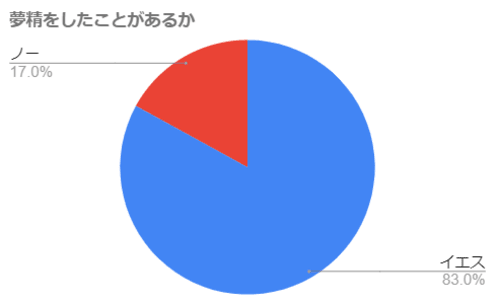 夢精 方法