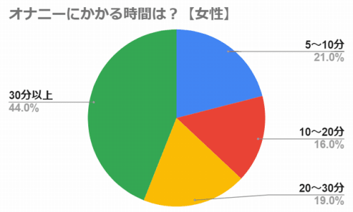 【男女別に解説】適切なオナニーの間隔や頻度って？みんなの平均回数や時間はどれくらい？