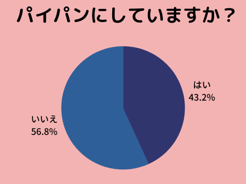 パイパン の 割合