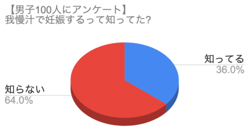 妊娠可能性 我慢汁 我慢汁と可能性