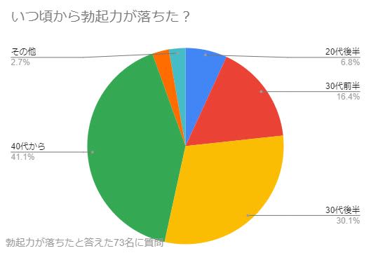 勃起力アンケート