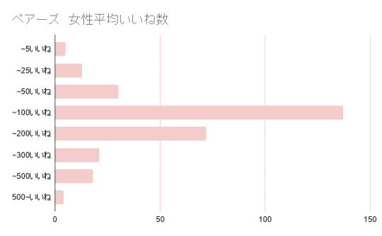 女性平均いいね数