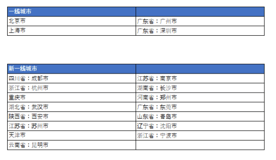 一級都市・新一級都市