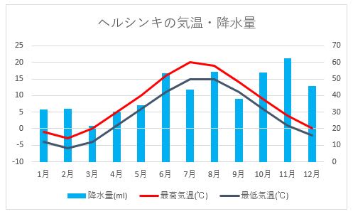 ヘルシンキ気候