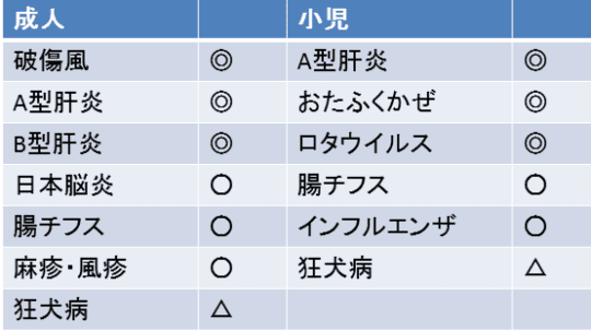 カンボジア渡航に外務省がおすすめする予防接種