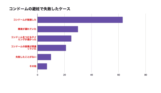 コンドームの避妊で失敗したケース