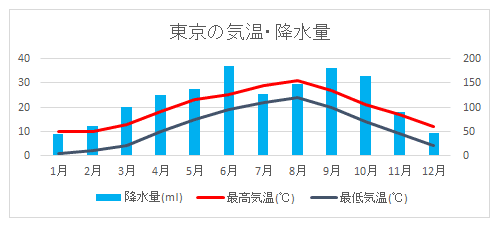 東京の気温・降水量