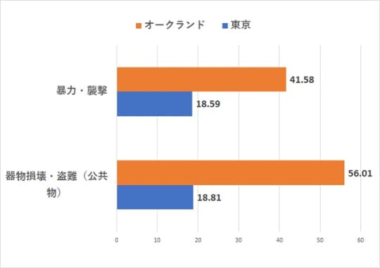 オークランドVS東京の治安【暴力・器物損壊犯罪指数比較】