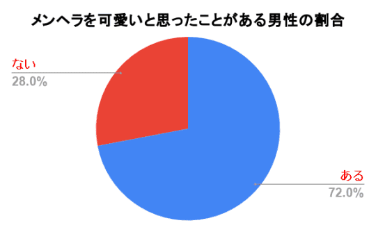 メンヘラを可愛いと思ったことがある男性の割合