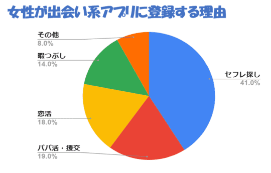 あアプリに登録する理由・円グラフ