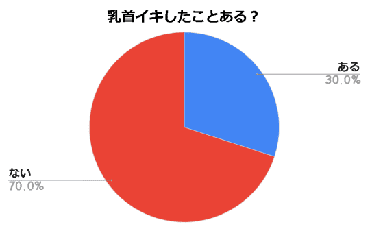 乳首イキをしたことがあるか