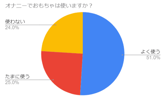 円グラフ