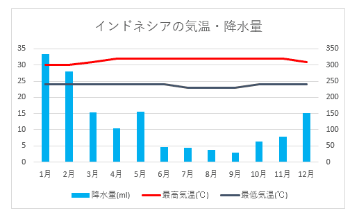 インドネシア気候