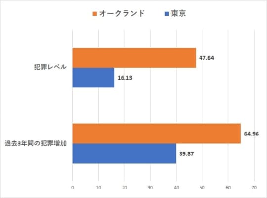 オークランドVS東京の治安【犯罪レベル・過去3年間の犯罪増加指数比較】