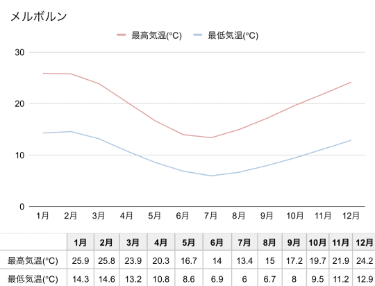 メルボルンの気温