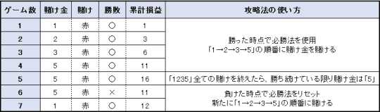 グッドマン法