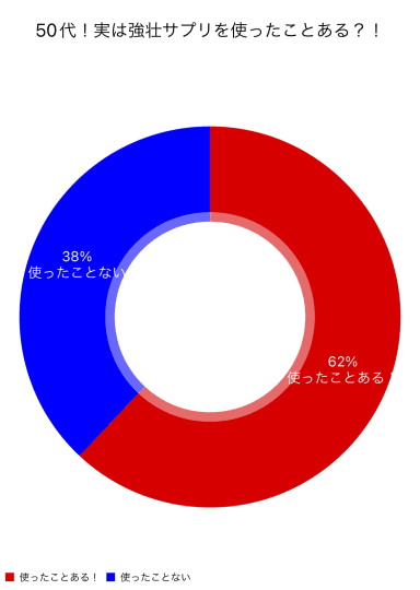 サプリメント使用率