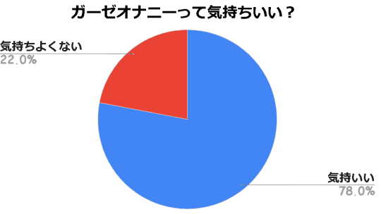 アンケート統計